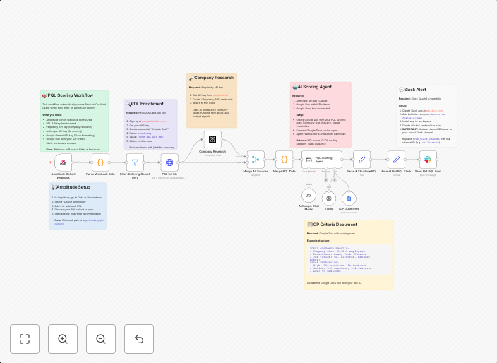 Score product-qualified leads with Amplitude, Claude & PDL for sales routing