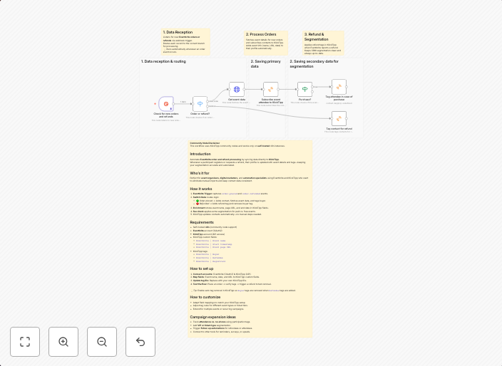 Sync Eventbrite orders & refunds to KlickTipp for automated event marketing