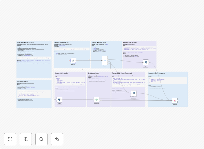 Create a complete user authentication system with PostgreSQL & webhooks