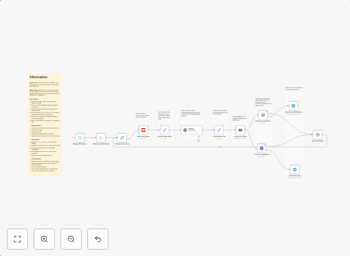 Generate blog posts from YouTube videos with OpenAI GPT for WordPress & Webflow
