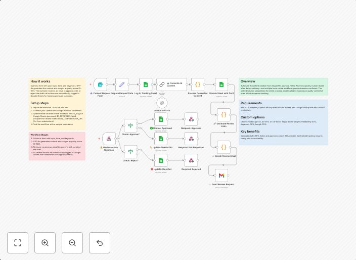 Streamline Content Creation with GPT-4o and One-Click Human Review Approvals