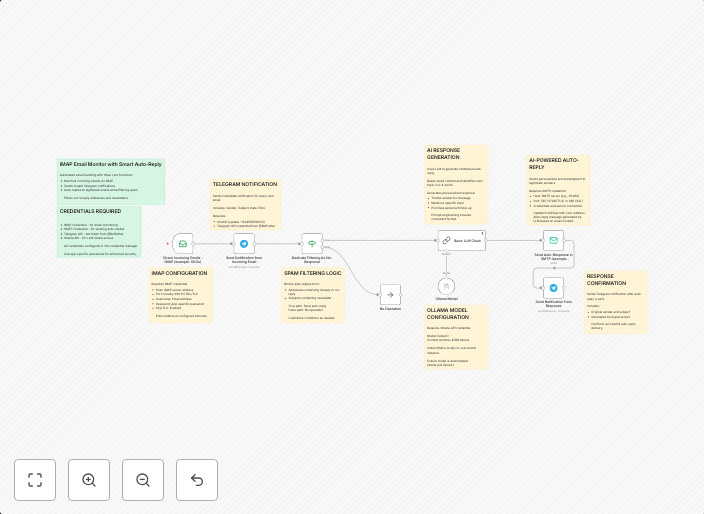 Monitor emails & send AI-generated auto-replies with Ollama & Telegram alerts