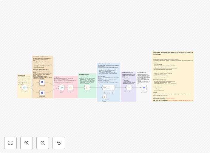 Automated crypto market summaries using Gemini AI and CoinGecko data
