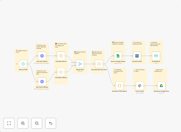 Daily cash flow reports with Google Sheets, Slack & Email for finance teams