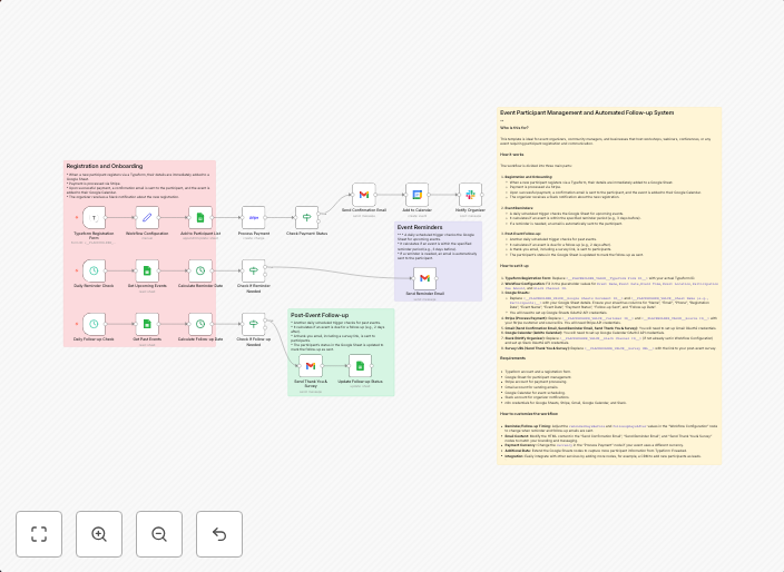 Automated event management with Typeform, Stripe, Google tools & Slack notifications