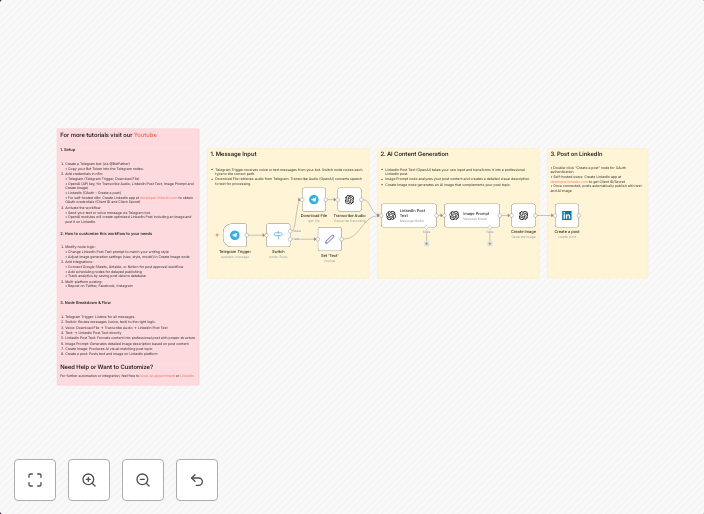 Create professional LinkedIn posts from Telegram messages using OpenAI text & image