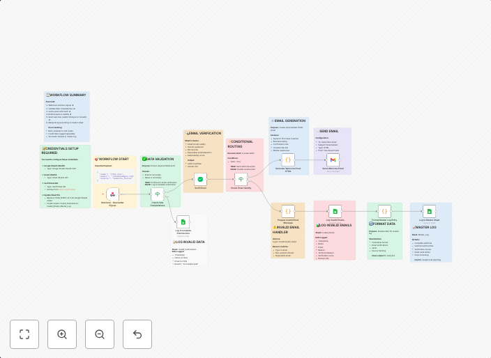 Newsletter signup flow with Email Verification API, Gmail & Google Sheets tracking