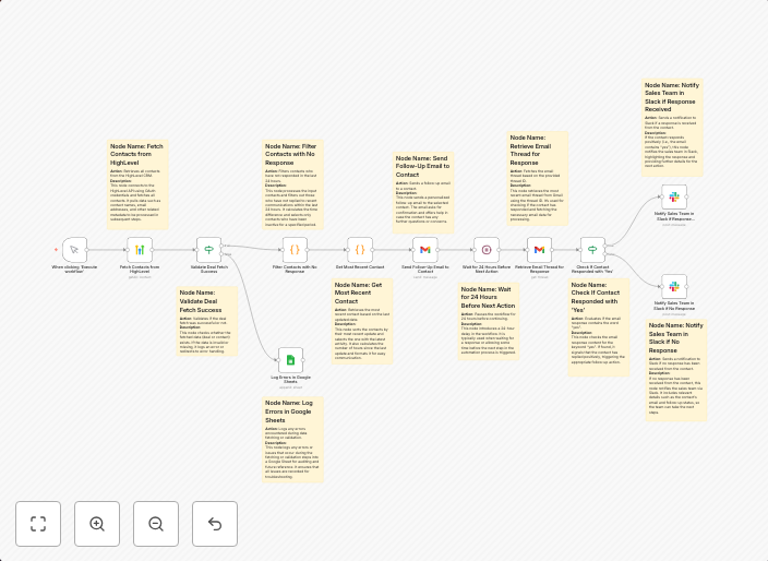 Automated sales follow-up system using HighLevel, Gmail, Slack & Google Sheets