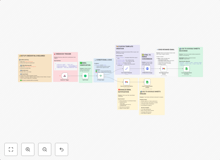 Automated referral reward system with email verification and visual coupons