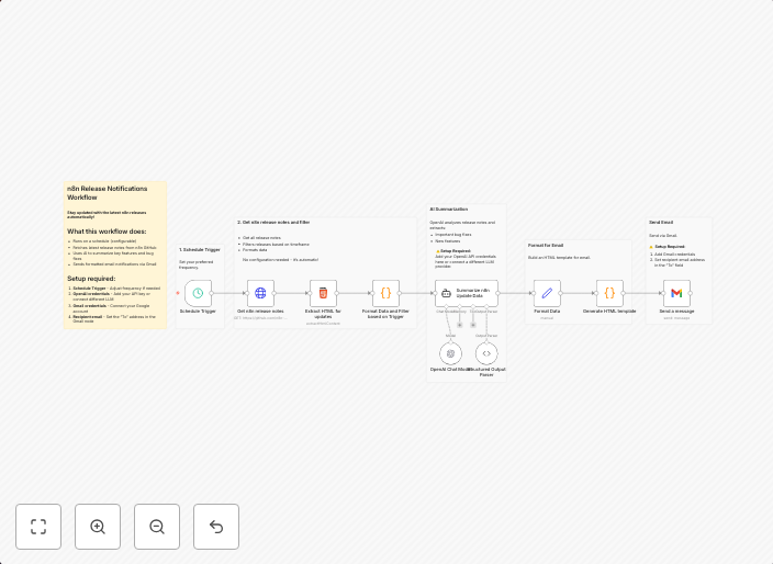AI-powered n8n release notes summary notifications via Gmail