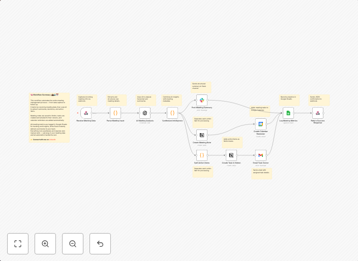 AI meeting summary & action item tracker with Notion, Slack, and Gmail
