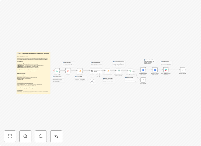 Transform RSS feeds into blog articles with GPT-4, human review & Google Docs