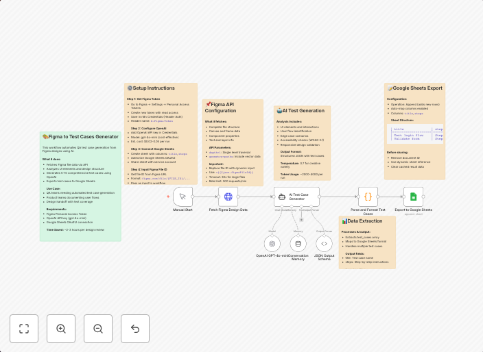 Generate QA test cases from Figma designs to Google Sheets using GPT-4o-mini