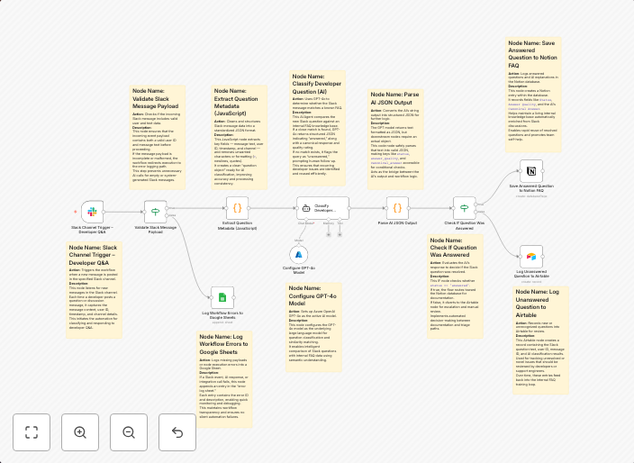 Classify developer questions with GPT-4o from Slack to Notion & Airtable