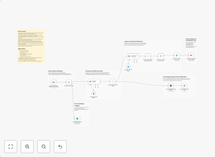 Transform support emails into FAQs with GPT-4o, Gmail, Notio