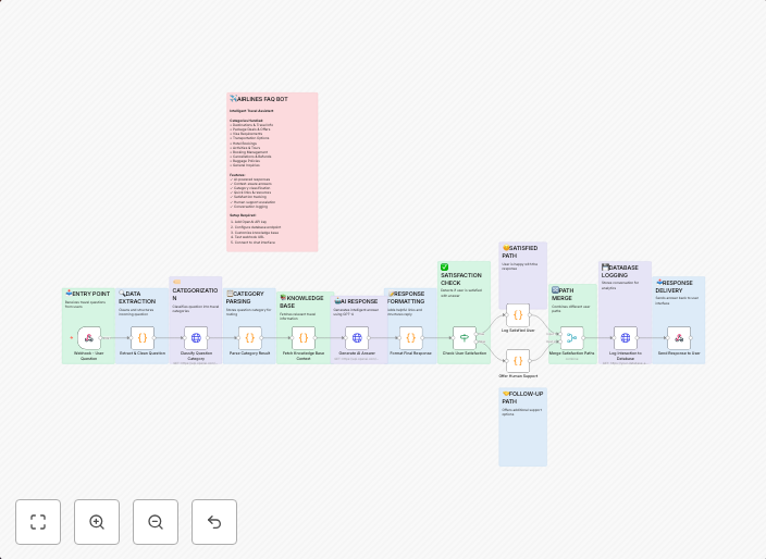Automate airlines customer support with GPT-4 and question classification