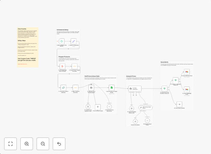 Monitor e-commerce price changes with Decodo Scraper, OpenAI & Google Sheets