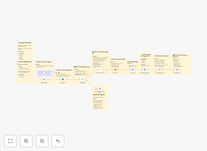 Automate school trip consent forms with email verification, PDF generation & Google Drive