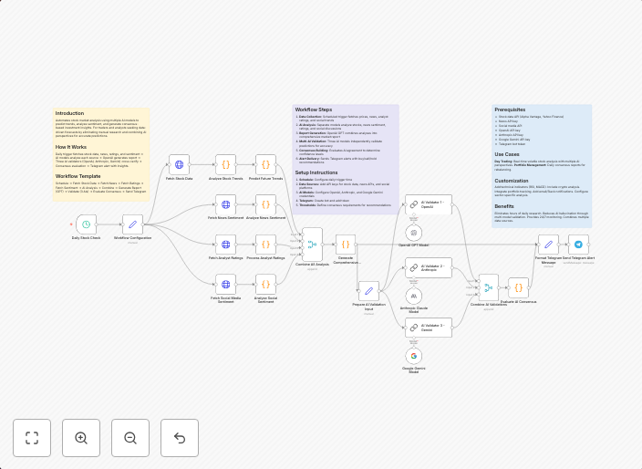 Stock market analysis & prediction with GPT, Claude & Gemini via Telegram