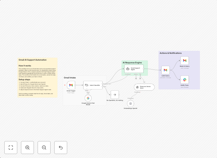 AI Gmail support automation with Google Gemini, OpenAI & Pinecone