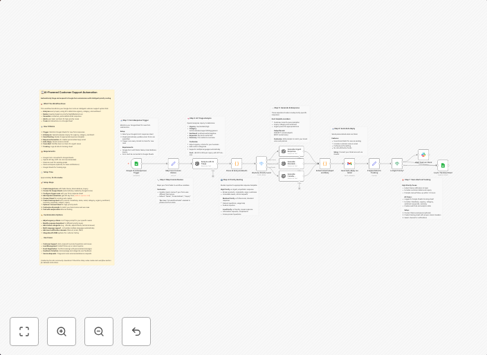 Automated customer support with GPT-4o-mini AI triage for Google Forms & Gmail
