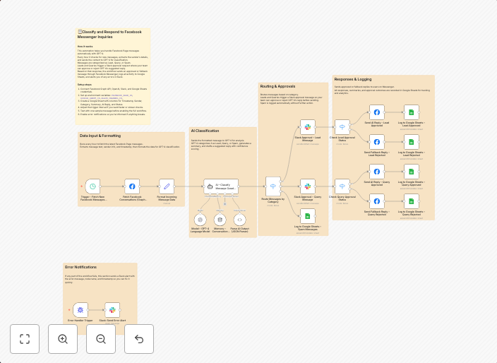 Classify and respond to Facebook Messenger inquiries with GPT-4, Slack and Sheets