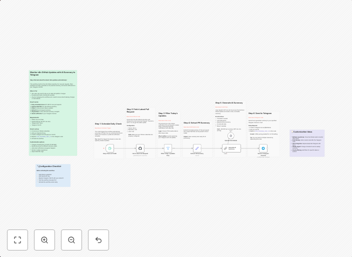 Daily pull request summaries from GitHub to Telegram using G