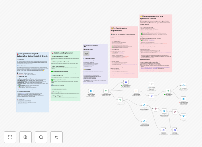 Build a Telegram subscription gate with lead magnet and upsell sequence