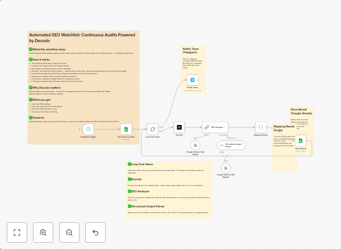 Automated SEO watchlist: continuous audits with Decodo, Gemini & Google Sheets