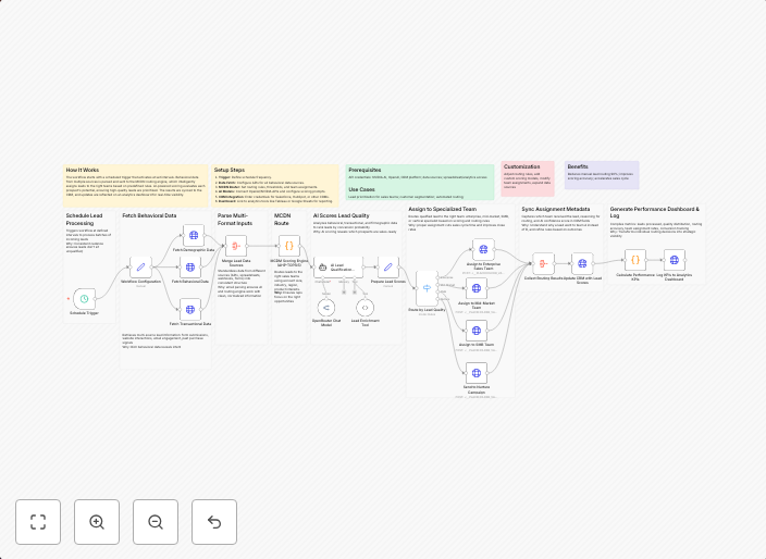 Qualify and route sales leads with Mistral-Saba AI and MCDM scoring