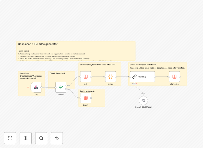 Generate PII-safe Helpdocs from Crisp Support chats with GPT-4.1-mini