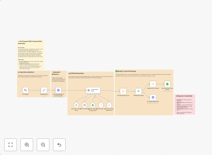 Generate SEO content briefs with GPT-4o, DataForSEO keyword research & SERP analysis