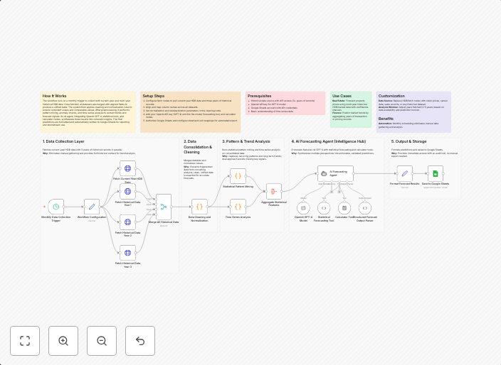 Predict and Forecast HDB Flat Prices with GPT-4o and Google Sheets Analytics