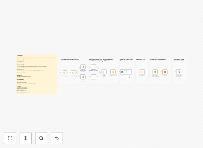 Weekly Google Analytics report with GPT-4o analysis & email 