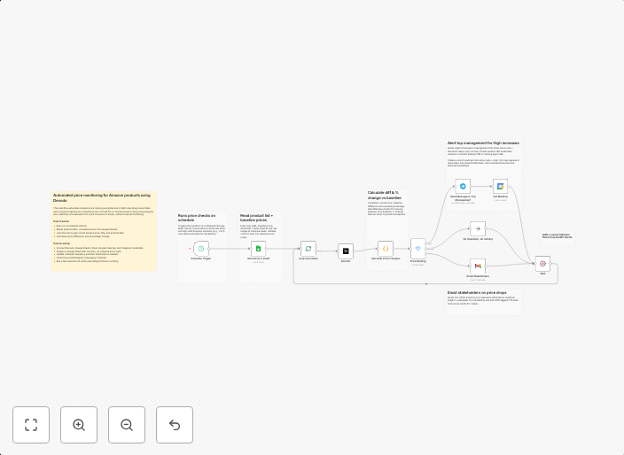 Automated Amazon price monitoring & alerts with Decodo, Google Sheets & Telegram