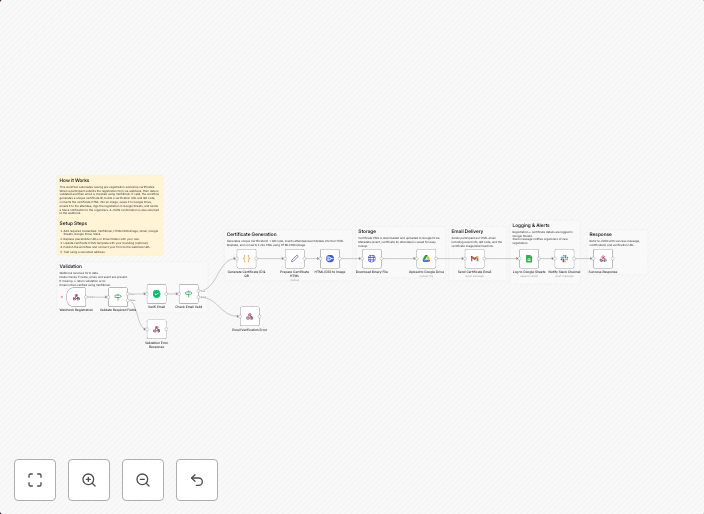 Workshop certificate generator with Google Drive, Gmail & QR verification