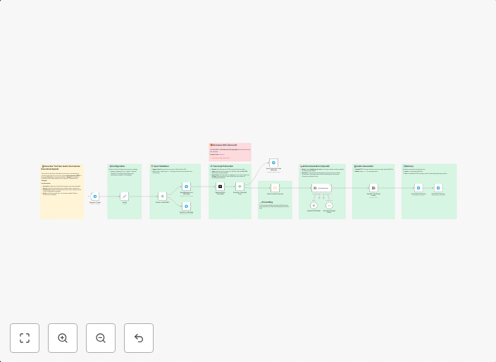 Convert YouTube videos to audio summaries with Decodo, OpenAI & Telegram