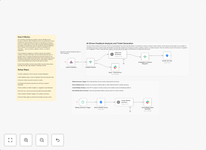 Customer feedback automation with sentiment analysis using GPT-4.1, Jira & Slack