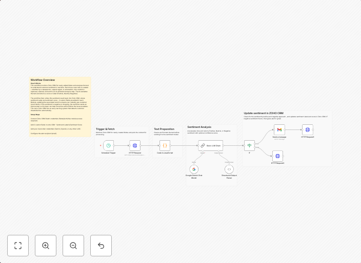 Analyze customer sentiment with Zoho CRM, Google Gemini & send Gmail alerts