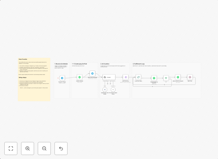 Generate AI-curated Spotify playlists from Telegram using OpenRouter GPT