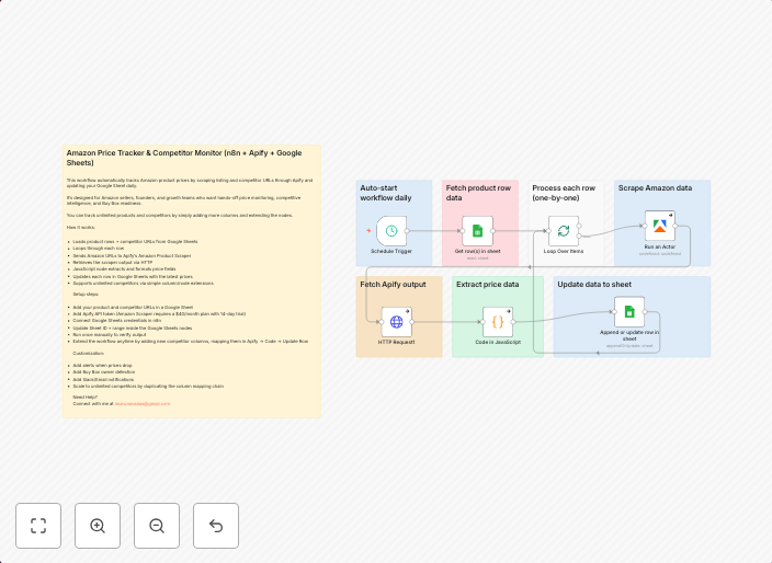 Track Amazon prices & monitor competitors with Apify and Google Sheets
