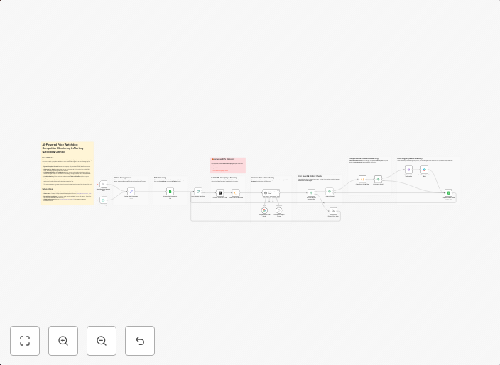 AI-powered price watchdog: competitor monitoring & alerting (Decodo & Gemini)
