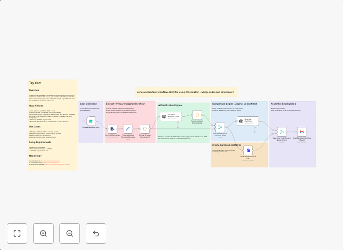 Strip secrets from JSON file via AI Formatter + Merge node&s
