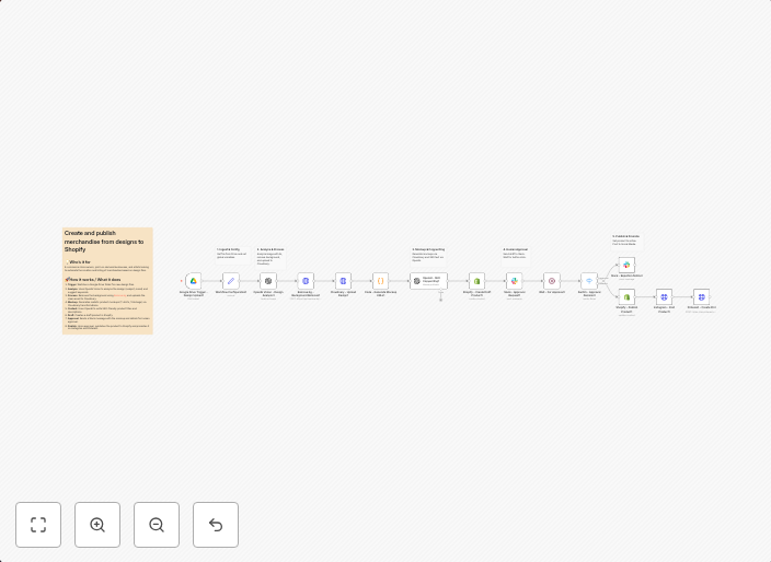 Automate print-on-demand: design to Shopify with AI, mockups & social promotion