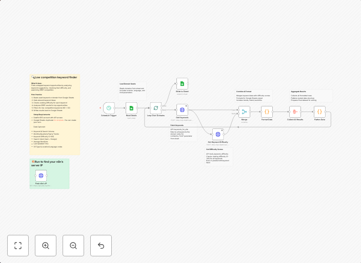 Find low-competition keyword opportunities with DataForSEO