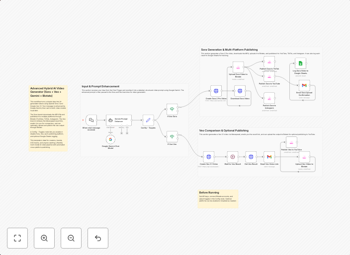 Generate & publish AI videos with Sora 2, Veo 3.1, Gemini & Blotato