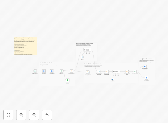 Automated Facebook message response with GPT-4o and Airtable inventory matching