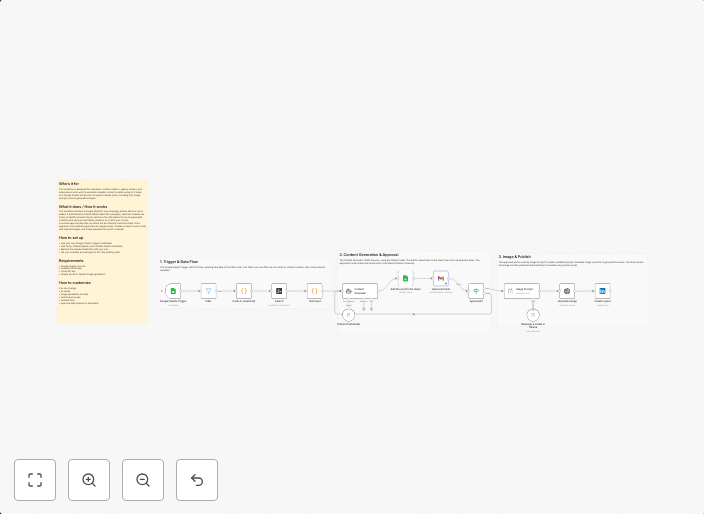 LinkedIn content automation: AI post creation & images with sheet approval workflow