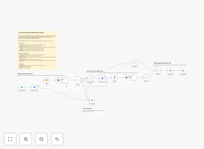 Automate lead enrichment with web scraping, GPT-4o, Airtable