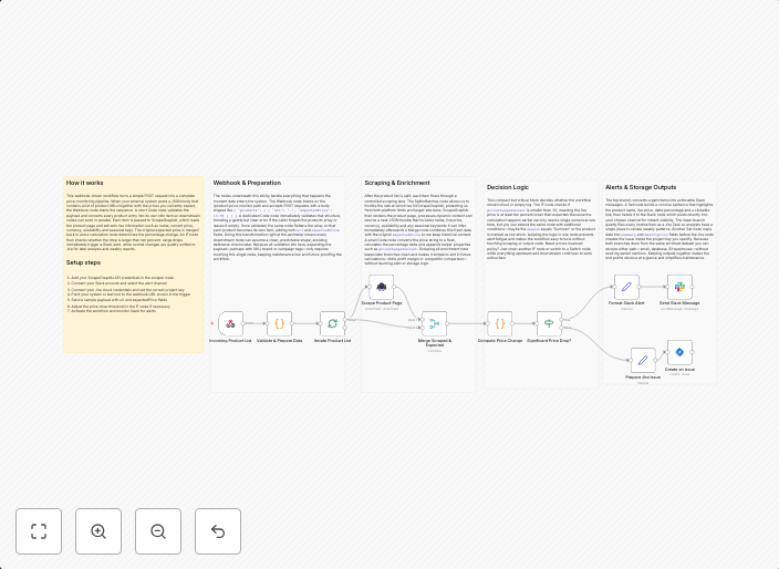 Automated product price tracking with ScrapeGraphAI, Slack alerts and Jira tickets